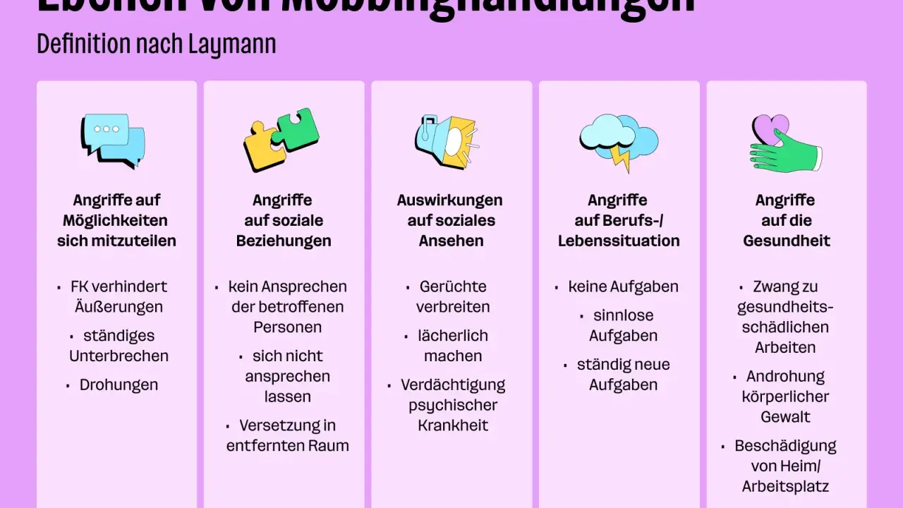 Mobbing in der Schule: Angriffe auf Möglichkeiten, soziale Beziehungen, Ansehen, Lebenssituation und Gesundheit.