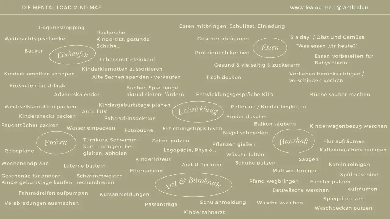 Mental Load Tabelle: Einkaufen, Essen, Entwicklung, Haushalt, Freizeit, Arzt & Bürokratie – ein Überblick über tägliche Aufgaben.