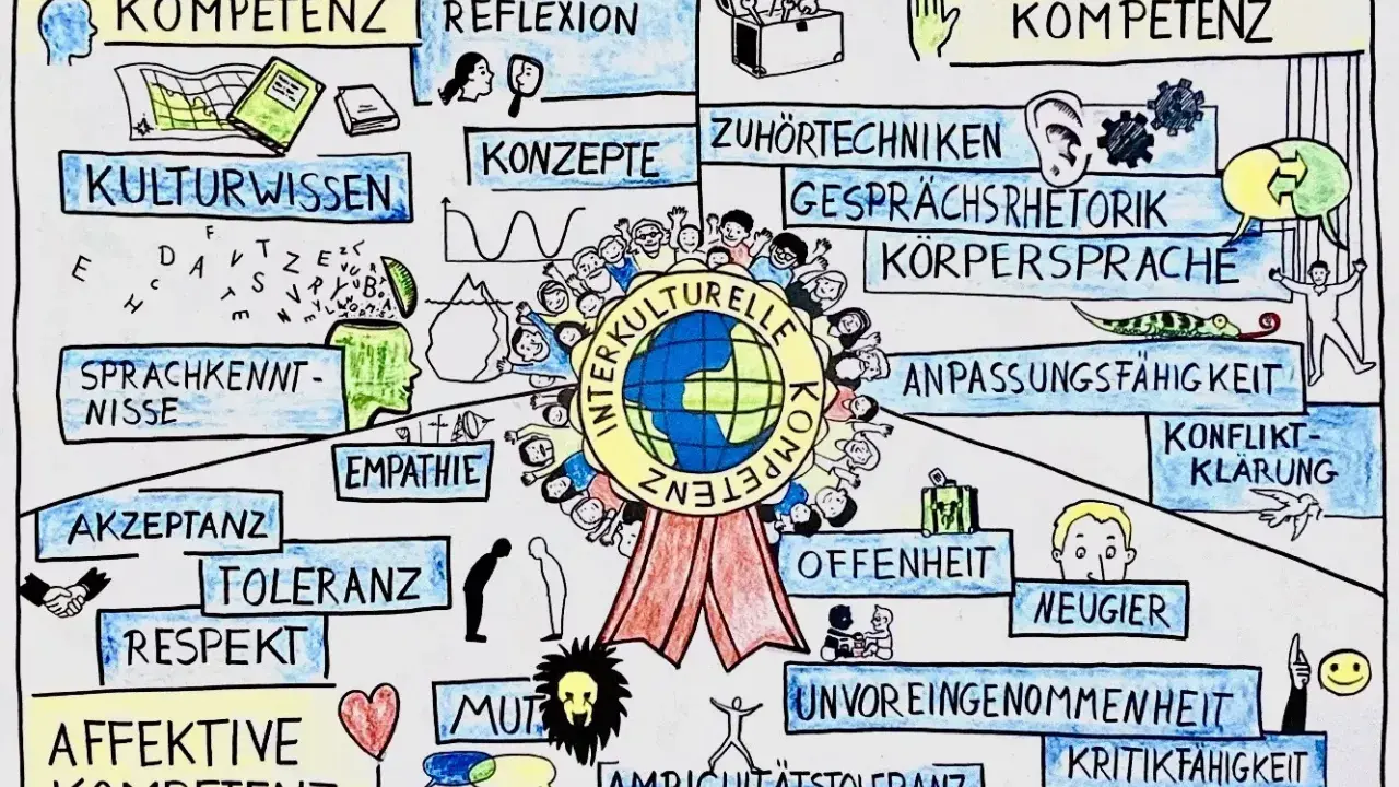 Interkulturelle Kompetenz: Kognitive, affektive und pragmatische Fähigkeiten, wie sie Marshall Rosenberg lehrte.
