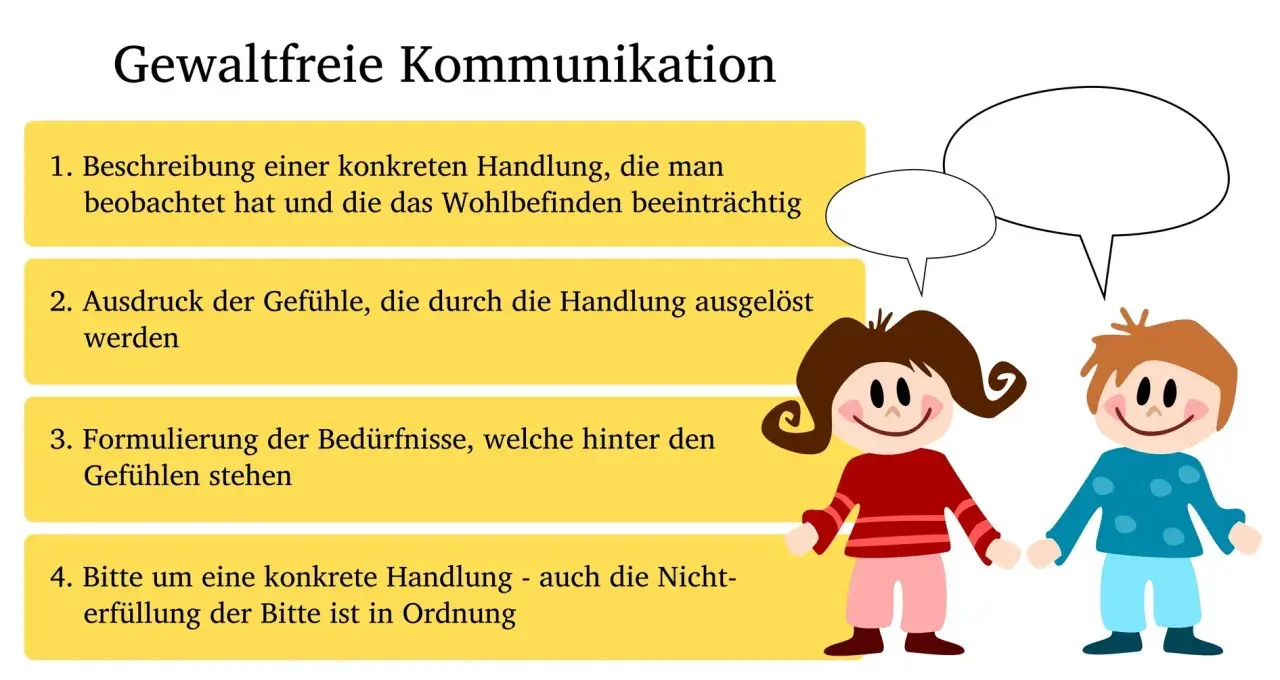 Schritte zu gewaltfrei kommunizieren: Beobachtung, Gefühle, Bedürfnisse, Bitte. Zwei Kinder mit Sprechblasen.