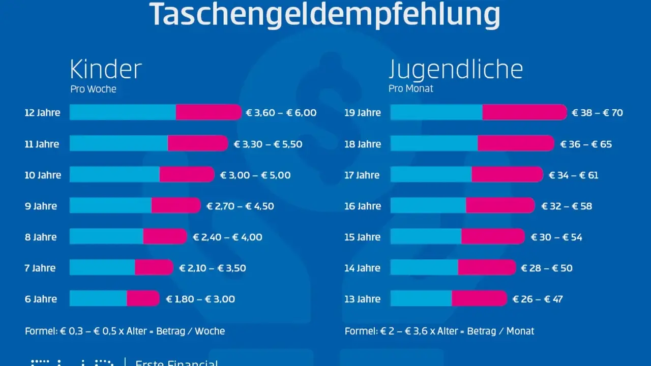 Taschengeldempfehlung: Eine Tabelle zeigt, wie viel Taschengeld Kinder und Jugendliche je nach Alter pro Woche oder Monat erhalten sollten.