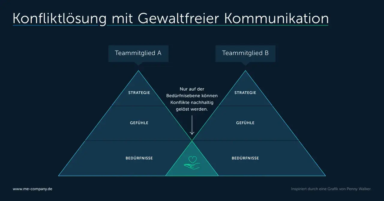 Grafik zur Konfliktlösung mit Gewaltfreier Kommunikation nach Rosenberg: Strategie, Gefühle und Bedürfnisse als Ebenen.