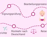 Der Prozess der Auslandsadoption: Bewerbung, Eignungsprüfung, Kindervorschlag, Reise ins Land, Rückkehr nach Deutschland, Entwicklungsberichte. Welches Land am einfachsten?