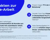 4 Fakten zur Care-Arbeit: Frauen tragen 71% der mentalen Belastung, Eltern planen 30 Std./Woche unsichtbare Arbeit. Beispiele für mental load.