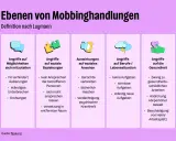 Mobbing in der Schule: Angriffe auf Möglichkeiten, soziale Beziehungen, Ansehen, Lebenssituation und Gesundheit.