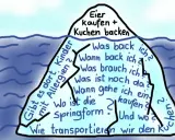 Eisberg mit Fragen zum Kuchenbacken. Der sichtbare Teil zeigt "Eier kaufen + Kuchen backen". Darunter verbirgt sich der immense mental load alleinerziehend: "Was back ich?", "Wo ist die Springform?", "Mit Allergien?".