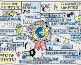Interkulturelle Kompetenz: Kognitive, affektive und pragmatische Fähigkeiten, wie sie Marshall Rosenberg lehrte.