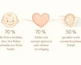 Babys schlafzyklen: 70% der Eltern berichten, dass ihre Babys schneller zur Ruhe finden. 70% fühlen sich sicherer im Umgang. 50% genießen mehr ununterbrochenen Schlaf.