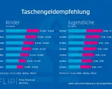 Taschengeldempfehlung: Eine Tabelle zeigt, wie viel Taschengeld Kinder und Jugendliche je nach Alter pro Woche oder Monat erhalten sollten.