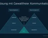 Grafik zur Konfliktlösung mit Gewaltfreier Kommunikation nach Rosenberg: Strategie, Gefühle und Bedürfnisse als Ebenen.
