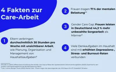 4 Fakten zur Care-Arbeit: Frauen tragen 71% der mentalen Belastung, Eltern planen 30 Std./Woche unsichtbare Arbeit. Beispiele für mental load.