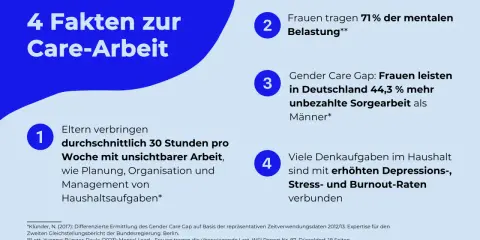 4 Fakten zur Care-Arbeit: Frauen tragen 71% der mentalen Belastung, Eltern planen 30 Std./Woche unsichtbare Arbeit. Beispiele für mental load.