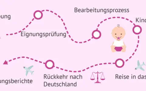 Der Prozess der Auslandsadoption: Bewerbung, Eignungsprüfung, Kindervorschlag, Reise ins Land, Rückkehr nach Deutschland, Entwicklungsberichte. Welches Land am einfachsten?