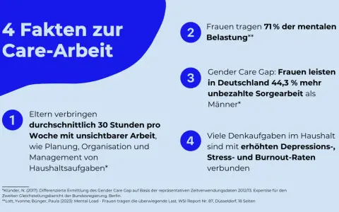 4 Fakten zur Care-Arbeit: Frauen tragen 71% der mentalen Belastung, Eltern planen 30 Std./Woche unsichtbare Arbeit. Beispiele für mental load.