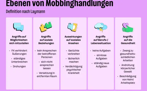 Mobbing in der Schule: Angriffe auf Möglichkeiten, soziale Beziehungen, Ansehen, Lebenssituation und Gesundheit.