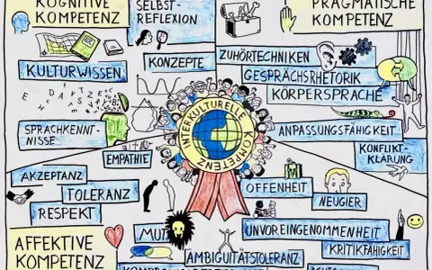 Interkulturelle Kompetenz: Kognitive, affektive und pragmatische Fähigkeiten, wie sie Marshall Rosenberg lehrte.