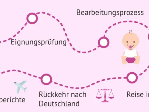 Der Prozess der Auslandsadoption: Bewerbung, Eignungsprüfung, Kindervorschlag, Reise ins Land, Rückkehr nach Deutschland, Entwicklungsberichte. Welches Land am einfachsten?