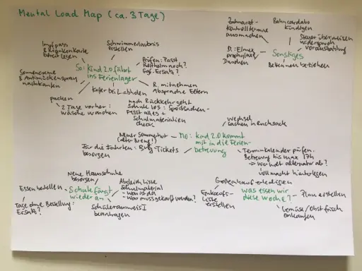 Mental Load Map mit Aufgaben wie Impfpass prüfen, Schwimmerlaubnis erstellen und Einkaufsliste für die Woche.