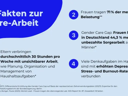 4 Fakten zur Care-Arbeit: Frauen tragen 71% der mentalen Belastung, Eltern planen 30 Std./Woche unsichtbare Arbeit. Beispiele für mental load.