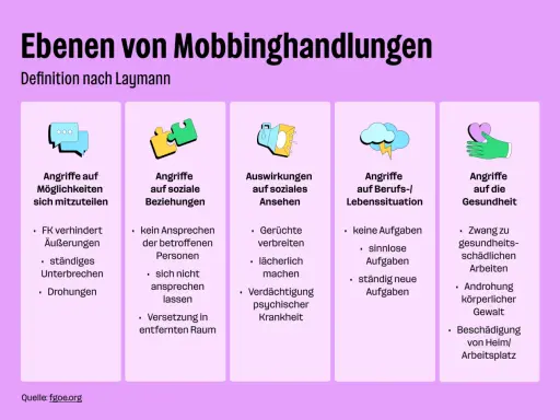Mobbing in der Schule: Angriffe auf Möglichkeiten, soziale Beziehungen, Ansehen, Lebenssituation und Gesundheit.