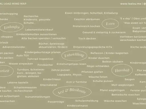 Mental Load Tabelle: Einkaufen, Essen, Entwicklung, Haushalt, Freizeit, Arzt & Bürokratie – ein Überblick über tägliche Aufgaben.