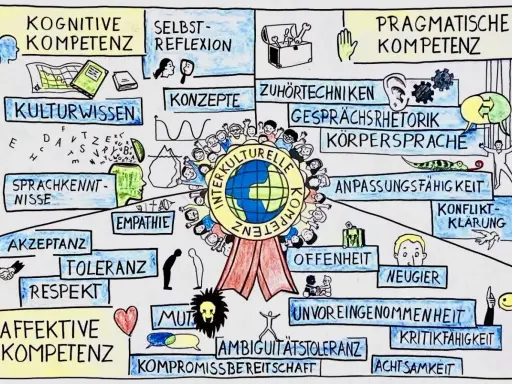 Interkulturelle Kompetenz: Kognitive, affektive und pragmatische Fähigkeiten, wie sie Marshall Rosenberg lehrte.