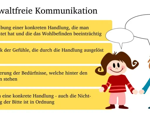 Schritte zu gewaltfrei kommunizieren: Beobachtung, Gefühle, Bedürfnisse, Bitte. Zwei Kinder mit Sprechblasen.
