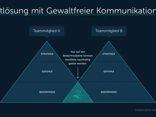 Grafik zur Konfliktlösung mit Gewaltfreier Kommunikation nach Rosenberg: Strategie, Gefühle und Bedürfnisse als Ebenen.