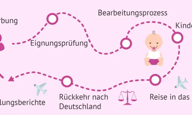 Der Prozess der Auslandsadoption: Bewerbung, Eignungsprüfung, Kindervorschlag, Reise ins Land, Rückkehr nach Deutschland, Entwicklungsberichte. Welches Land am einfachsten?