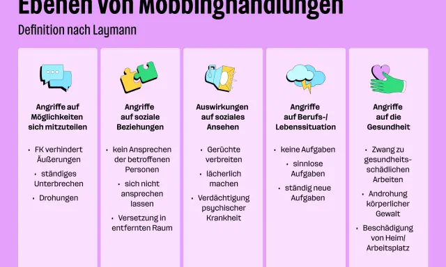 Mobbing in der Schule: Angriffe auf Möglichkeiten, soziale Beziehungen, Ansehen, Lebenssituation und Gesundheit.
