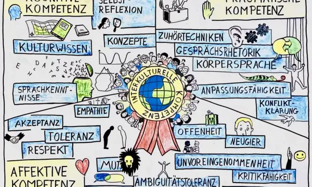 Interkulturelle Kompetenz: Kognitive, affektive und pragmatische Fähigkeiten, wie sie Marshall Rosenberg lehrte.
