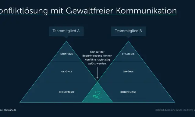Grafik zur Konfliktlösung mit Gewaltfreier Kommunikation nach Rosenberg: Strategie, Gefühle und Bedürfnisse als Ebenen.
