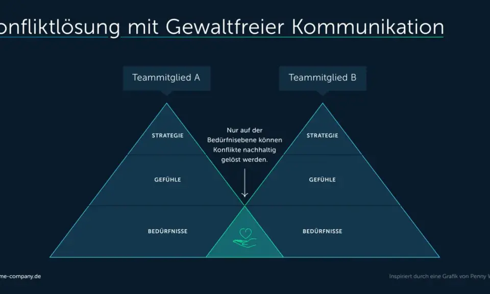 Grafik zur Konfliktlösung mit Gewaltfreier Kommunikation nach Rosenberg: Strategie, Gefühle und Bedürfnisse als Ebenen.