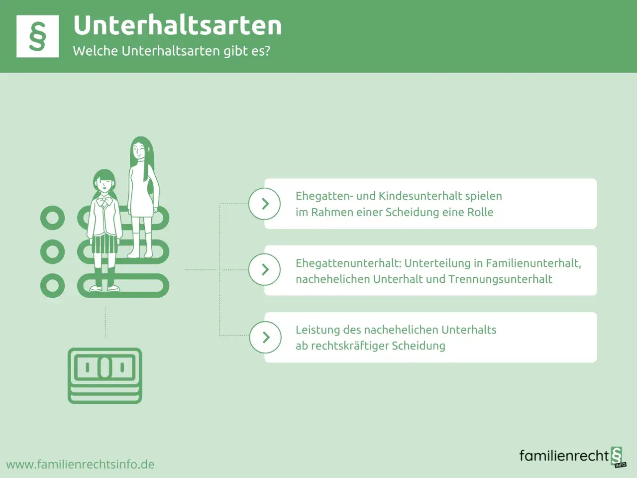 Illustration zeigt eine Familie und Geld, die die verschiedenen Arten von Unterhalt bei Trennung mit Kindern und Scheidung erklärt.