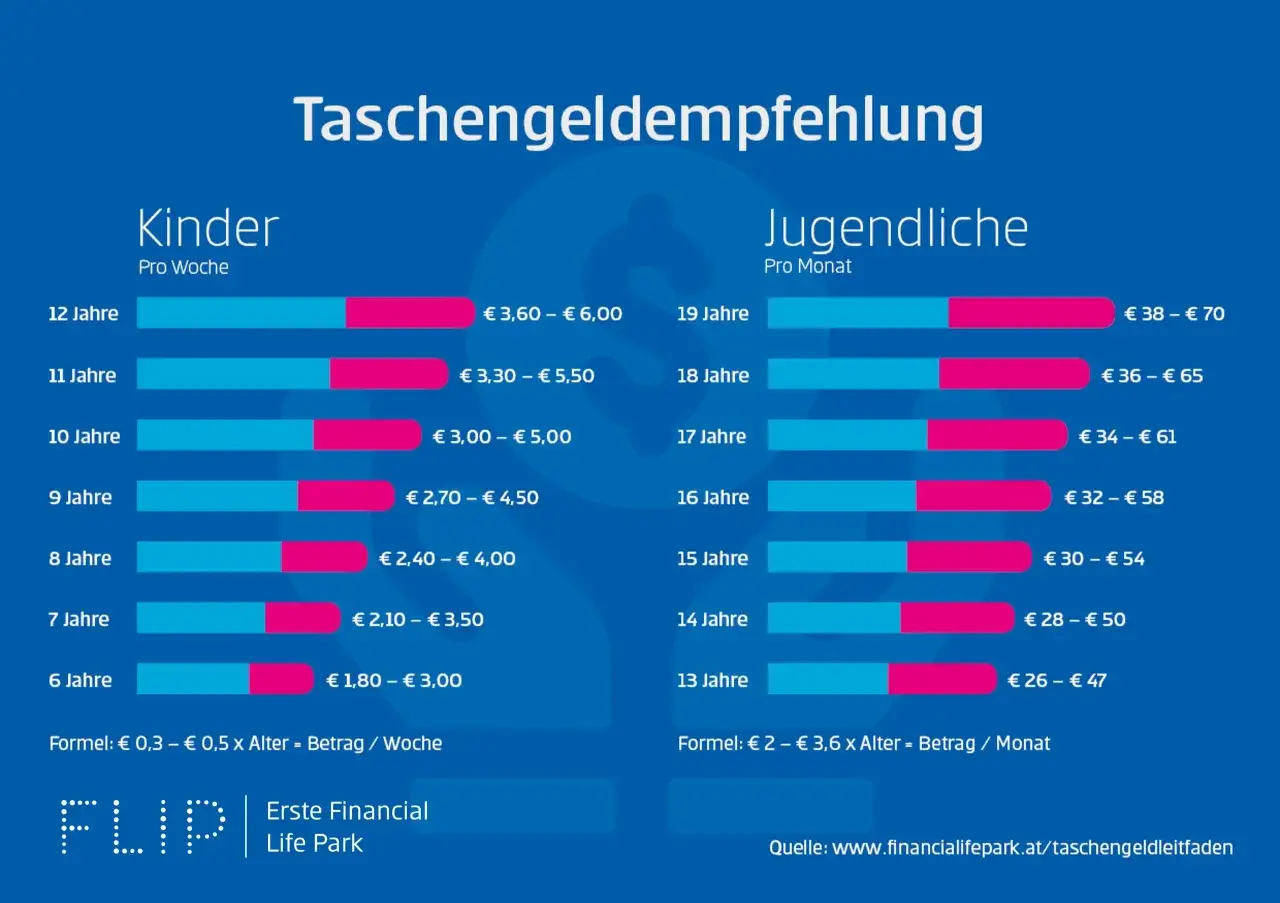 Taschengeldempfehlung: Eine Tabelle zeigt, wie viel Taschengeld Kinder und Jugendliche je nach Alter pro Woche oder Monat erhalten sollten.