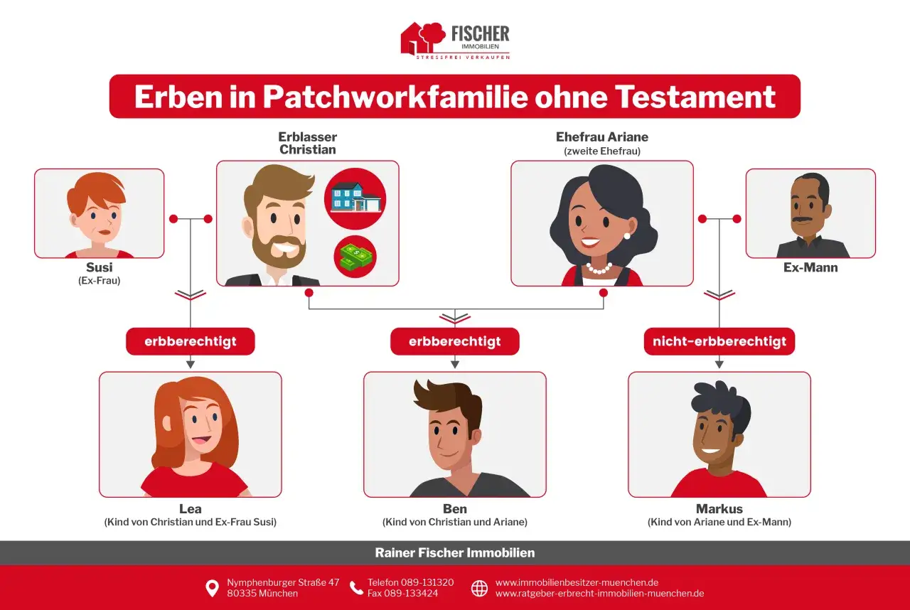 Schema zeigt Erbschaftsverteilung in einer Patchworkfamilie ohne Testament. Christian, seine Ex-Frau Susi, seine zweite Frau Ariane und deren Ex-Mann sind abgebildet. Kinder Lea, Ben und Markus sind erbberechtigt oder nicht.