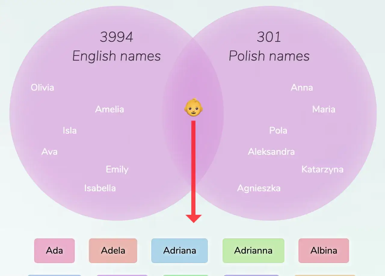 Venn-Diagramm zeigt englische und polnische Vornamen weiblich. Beispiele: Olivia, Anna, Maria, Katarzyna. Darunter sind weitere Namen wie Ada, Adriana, Adrianna.