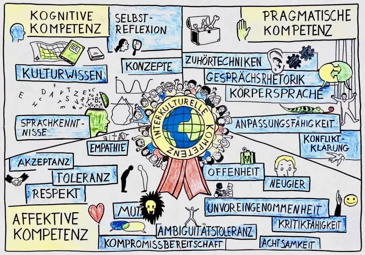 Interkulturelle Kompetenz: Kognitive, affektive und pragmatische F&auml;higkeiten, die f&uuml;r gewaltfreie Kommunikation nach Rosenberg wichtig sind.