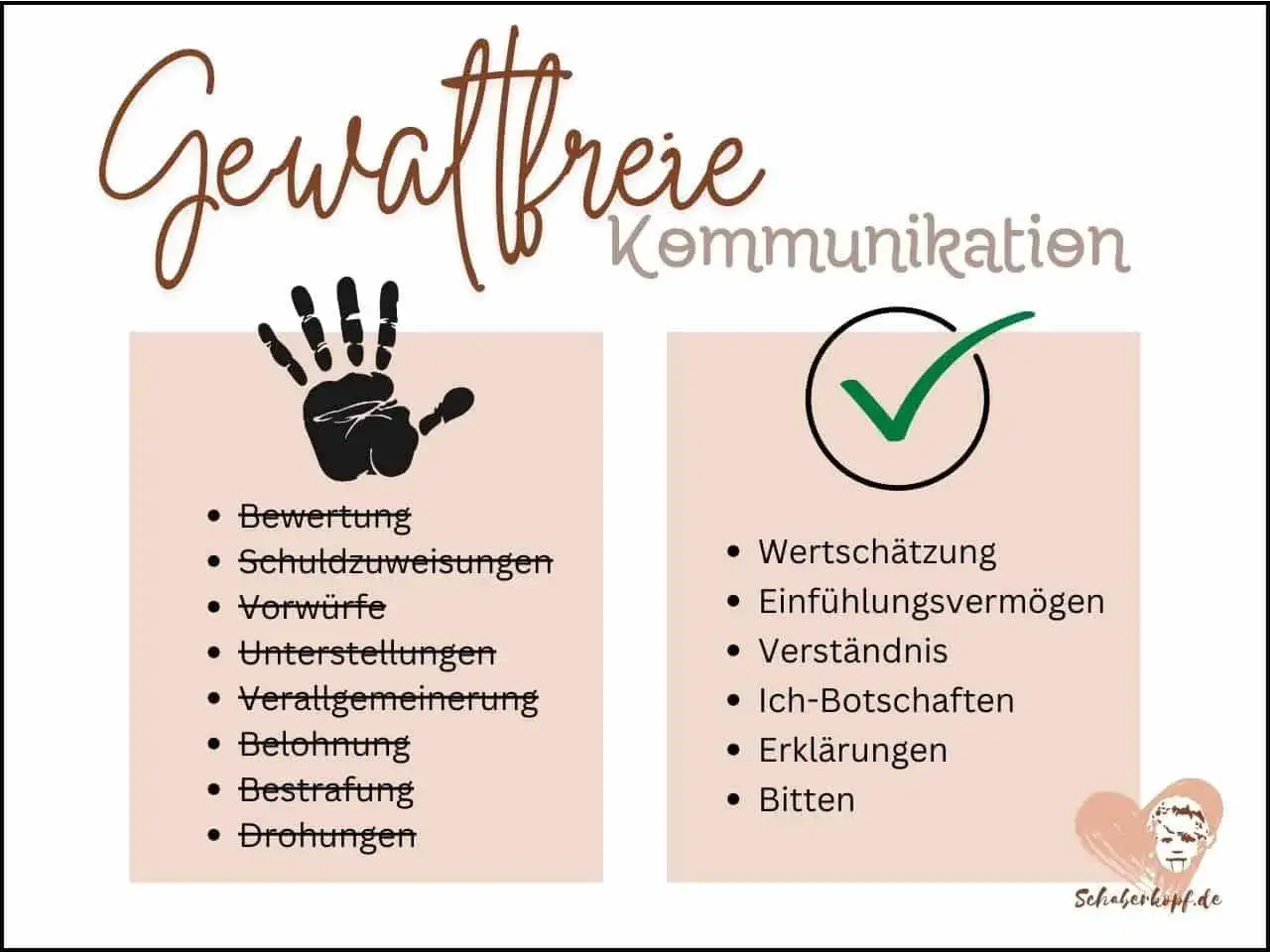 Gegen&uuml;berstellung von gewaltfreier Kommunikation nach Marshall Rosenberg: links sind gewaltsame Methoden (Bewertung, Schuldzuweisungen), rechts gewaltfreie (Wertsch&auml;tzung, Ich-Botschaften).