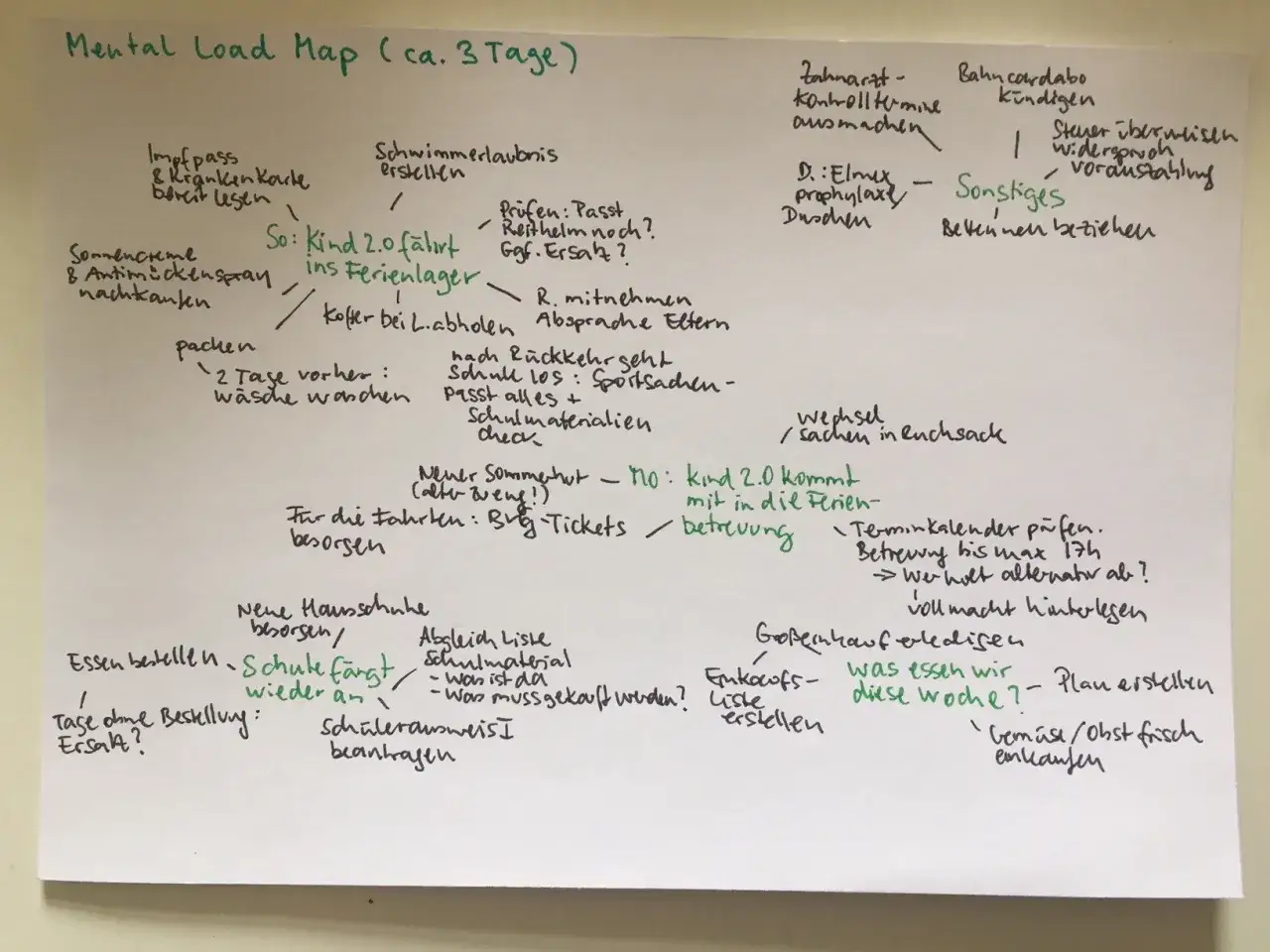 Mental Load Tabelle: Aufgaben f&uuml;r 3 Tage, von Impfpass bis Essensplanung.