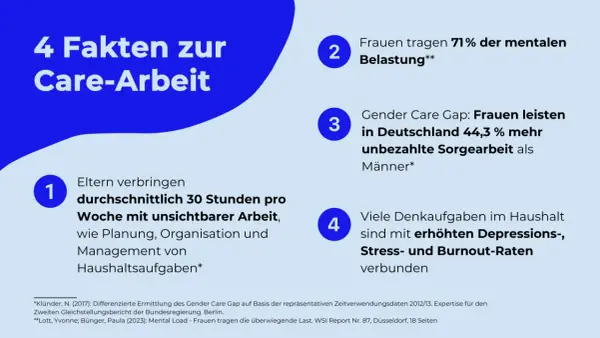 4 Fakten zur Care-Arbeit: Frauen tragen 71% der mentalen Belastung, Eltern planen 30 Std./Woche unsichtbare Arbeit. Beispiele für mental load.