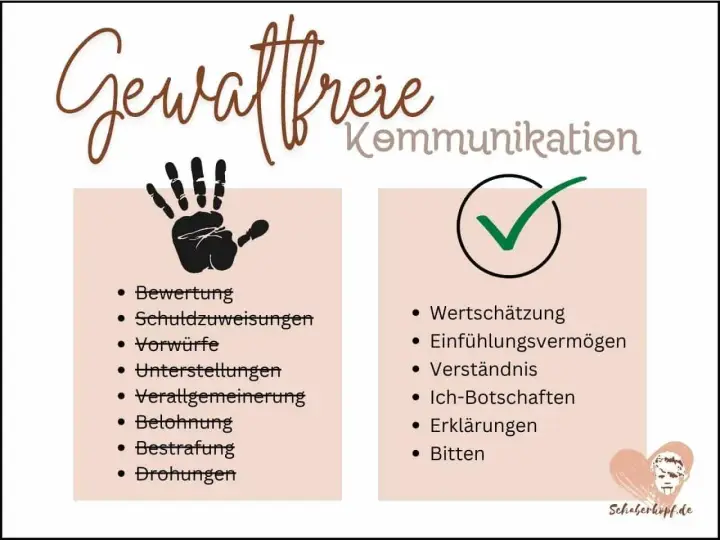 Gegenüberstellung von gewaltfreier Kommunikation nach Rosenberg: Links sind "Stopp"-Elemente wie Vorwürfe, rechts sind "Go"-Elemente wie Wertschätzung.
