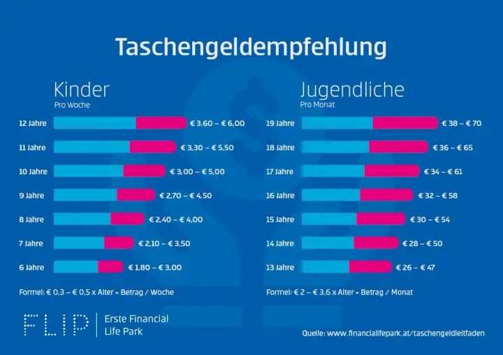 Taschengeldempfehlung: Eine Tabelle zeigt, wie viel Taschengeld Kinder und Jugendliche je nach Alter pro Woche oder Monat erhalten sollten.